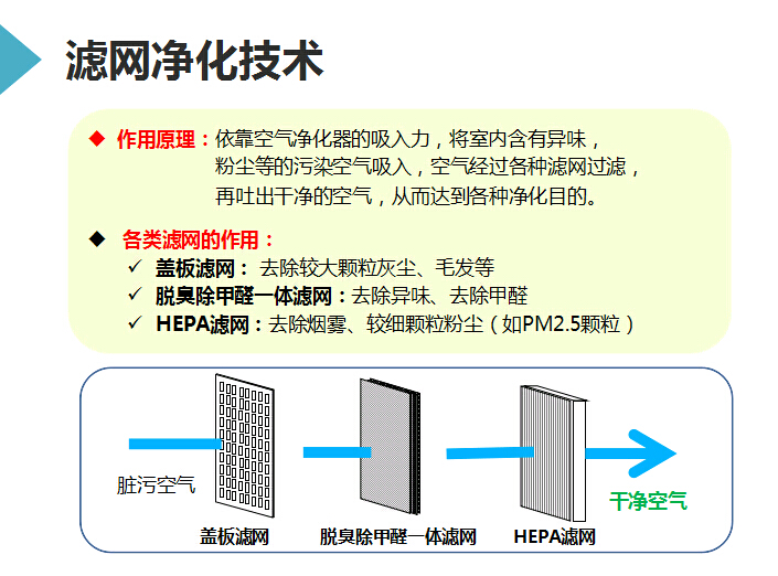 商務型客氣凈化器的濾網凈化技術